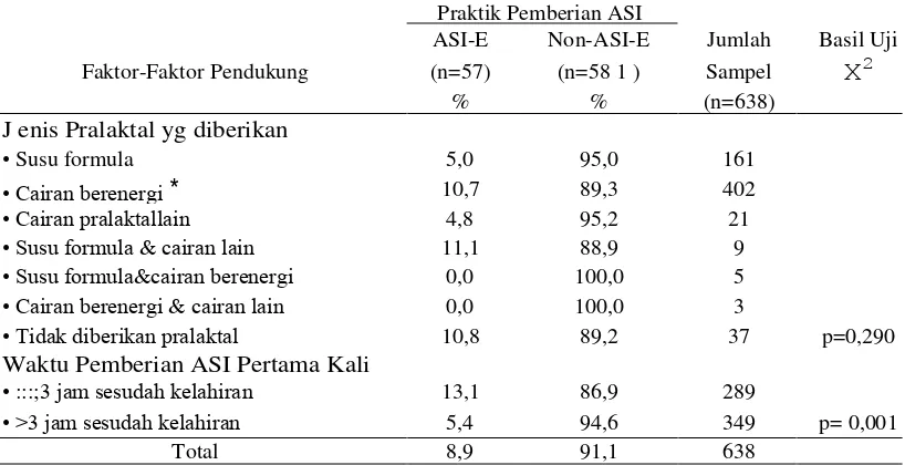 Gambar 3. Sebaran Status Pemberian Cairan Pralaktal dan Praktik Pemberian ASI di provinsi Nusa Tenggara Timur  