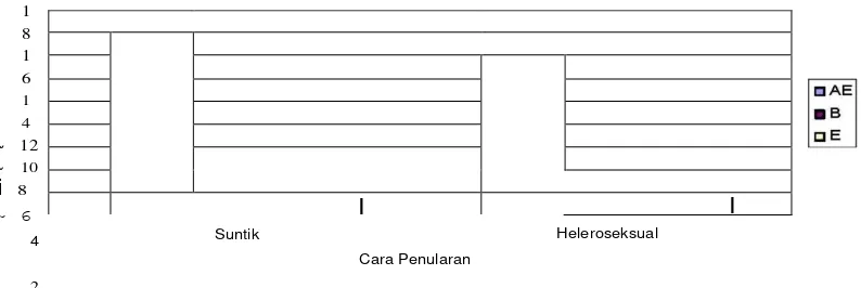 Gambar 7. Hubungan Subtipe HN-l dengan Metode Penularan pada DKI Jakarta.  