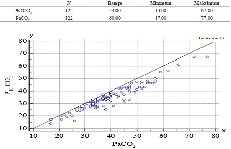 Tabel 1 Nilai PETCO2 dan PaCO2