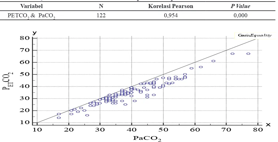 Tabel 2 Hasil Uji Korelasi Pearson Nilai PETCO2 dan PaCO2