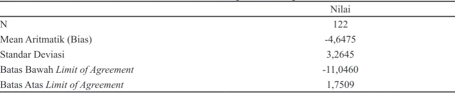 Tabel 3 Hasil Uji Bland-Altman Plot Nilai PETCO2 dan PaCO2