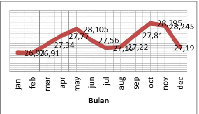 Gambar  4.  Grafik  suhu  bulanan  kota  Makassar  dari tahun 1993-2012 