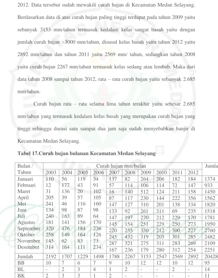 Tabel 17.Curah hujan bulanan Kecamatan Medan Selayang  Bulan / 