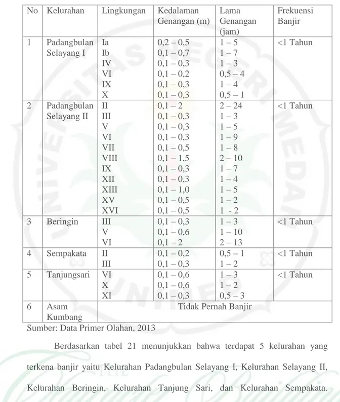 Tabel 21.Karakteristik banjir di Kecamatan Medan Selayang   No  Kelurahan  Lingkungan  Kedalaman 
