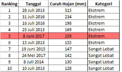 Tabel 1. Ranking Curah Hujan Tertinggi Sepanjang Tahun di Karang Panjang 
