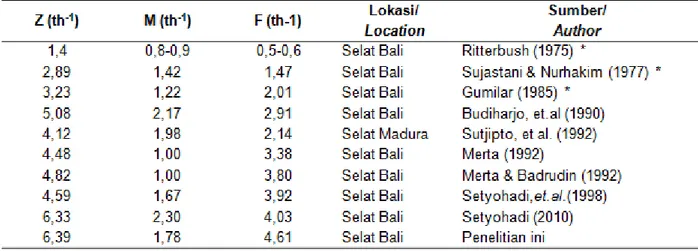 Tabel 1. Parameter pertumbuhan ikan lemuru (Sardinella lemuru) Table 1. Growth parameters of Bali Sardinella (S