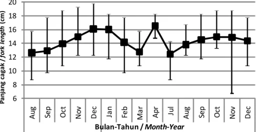 Gambar 2. Rata-rata bulanan ukuran panjang cagak ikan lemuru yang tertangkap pukat cincin di perairan Selat Bali, Agustus 2010-Desember 2011.