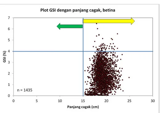 Gambar 2. Scatter diagram gonado somatic index (GSI) menurut ukuran panjang dan contoh pemisahan ikan dewasa (adults, GSI&gt;4) dan belum dewasa (subadults, GSI&lt;4).
