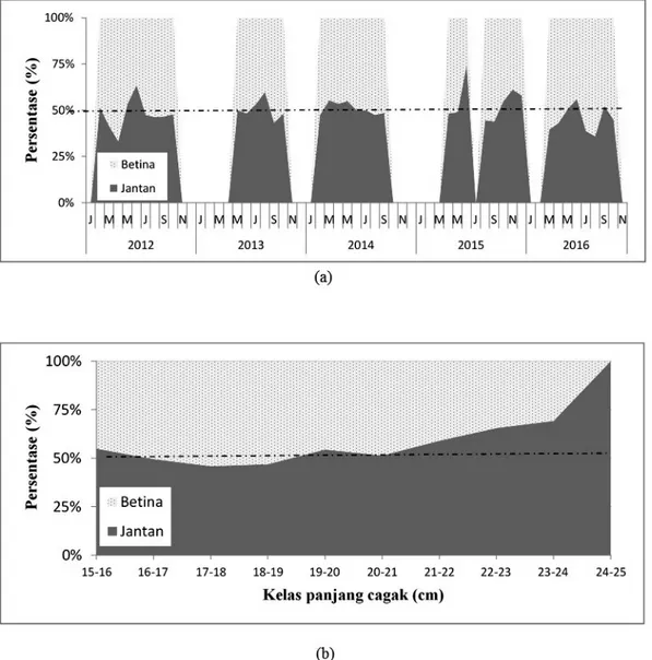 Gambar 4. Nisbah kelamin ikan selar bentong di perairan Natuna menurut waktu (a) dan kelas panjang cagak (b) selama tahun 2012-2016.