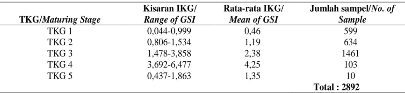 Tabel 3. Sebaran GSI menurut tingkat kematangan gonad (TKG) ikan selar bentong (S. crumenophthalmus) di Laut Cina Selatan, 2012-2016
