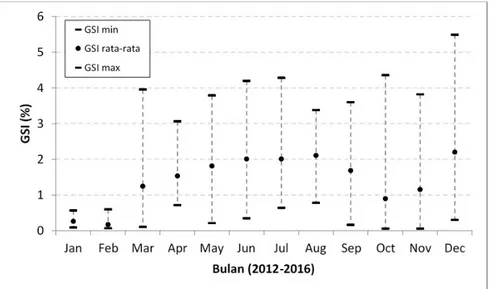 Gambar 6. Fluktuasi rata-rata gonado somatic index (GSI) ikan selar bentong (S. crumenophthalmus) betina tertangkap di Laut Cina Selatan, 2012-2016.
