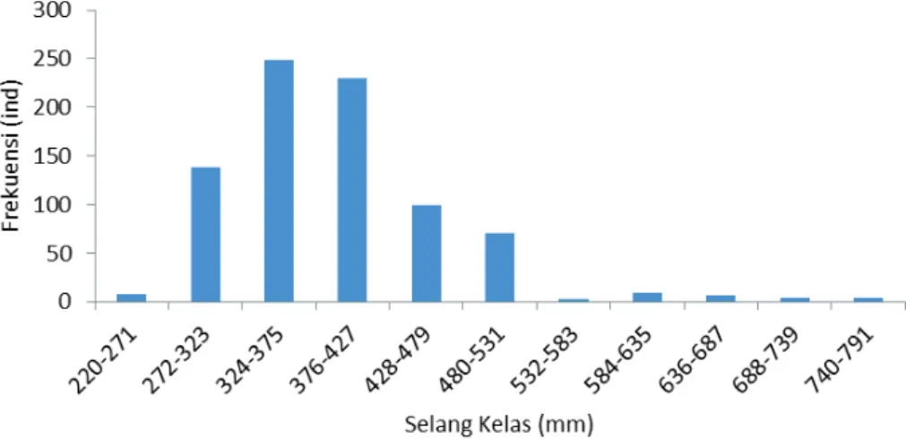 Gambar 4 Sebaran frekuensi panjang total contoh