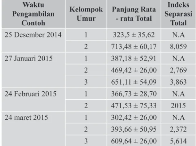 Gambar 5 Pergeseran modus frekuensi panjang ikan cakalang