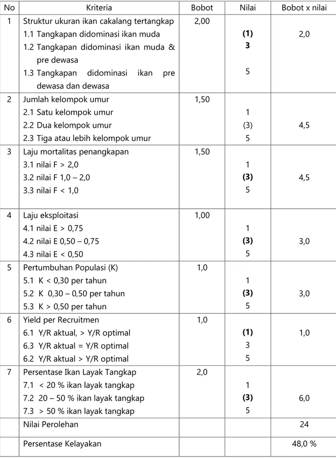 Tabel 7. Perhitungan kondisi stok ikan cakalang Teluk Bone musim  Barat 
