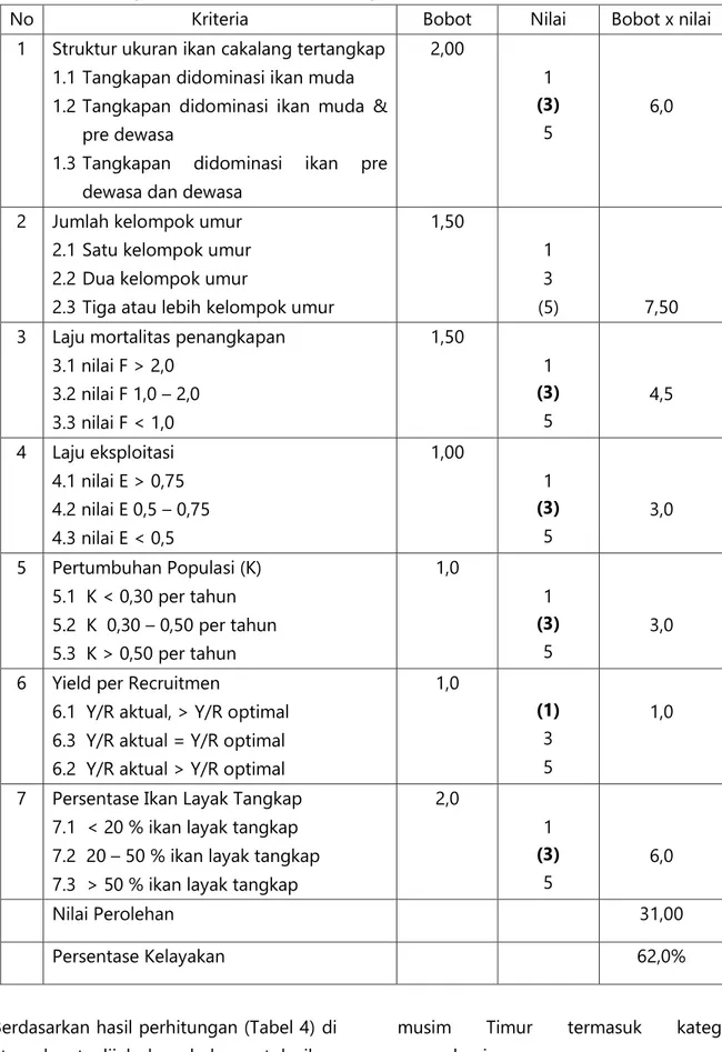 Tabel 5. Perhitungan kondisi stok ikan cakalang Teluk Bone musim Timur 