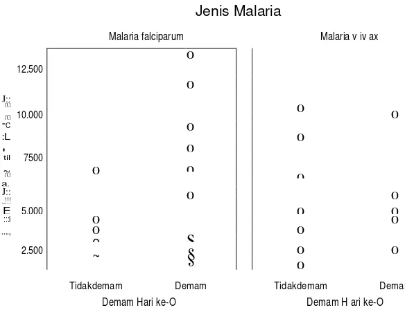 Gambar 1. Distribusi Parasitemia dan Kejadian Demam pada Penderita Malaria sebelum Diobati (HO) di OKU pada Bulan Februari-Juni Tahun 2010  