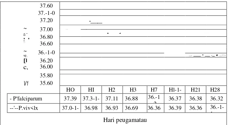 Gambar 2. Parasitemia pada Penderita Malaria Falciparum yang Mengalami Kegagalan Pengobatan di OKU pada Bulan Februari-Juni Tahun 2010  