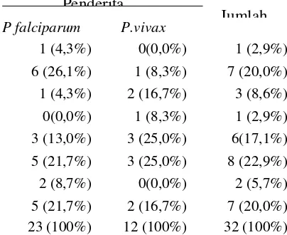 Tabel 3. Rerata Parasitemia dan Suhu Penderita Malaria Sebelum Diobati (HO) dan Setelah Diobati (HI) di OKU pada Bulan Februari-Juni Tahun 2010  