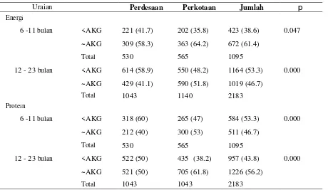 Tabel 4. Sebaran Subyek Menurut Kelompok Umur dan Kategori Kecukupan  Protein di Perdesaan dan Perkotaan di Indonesia  