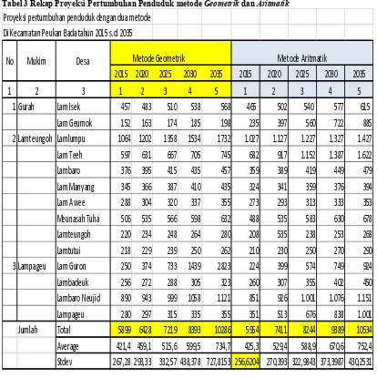 Tabel 3 Rekap Proyeksi Pertumbuhan Penduduk metode Geometrik dan Aritmatik 