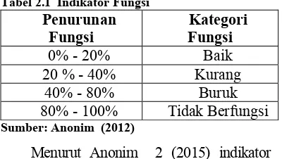 Tabel 2.1  Indikator Fungsi 