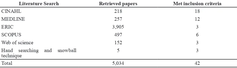 Table 1 Summary of Number of Included Retrieved Articles