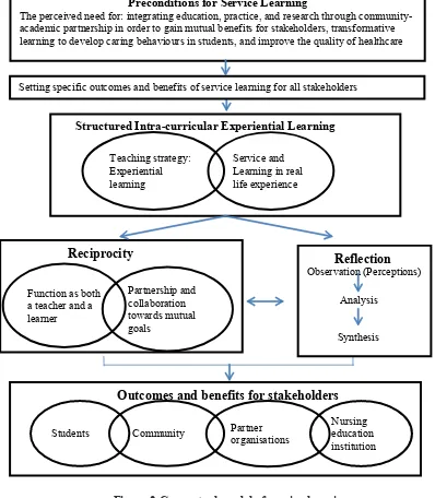 Figure 2 Conceptual model of service learning