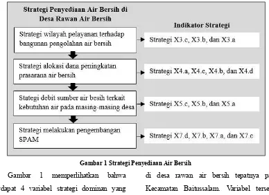 Gambar 1 Strategi Penyediaan Air Bersih 