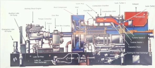 Gambar 2.3. Turbin Gas  Sumber : Gas Turbine, PT Chevron Pacific Indonesia 
