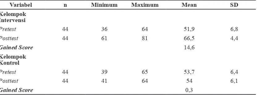 Tabel 2 Hasil Penilaian Kualitas Hidup Perempuan Klimakterik Kelompok Intervensi dan  Kelompok Kontrol di Dusun Gamping Kidul Ambarketawang Gamping Sleman   Yogyakarta Tahun 2016 (N=88)