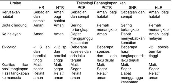 Tabel 4  Dampak teknologi ke lingkungan, biota, dan manusia 