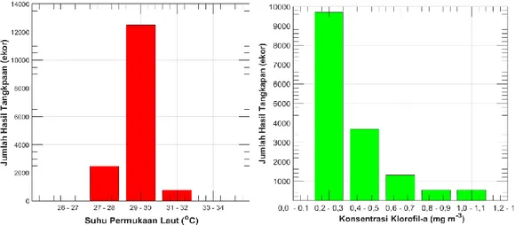 Gambar 2.   Kisaran optimun parameter oseanografi;  suhu permukaan laut (atas) dan konsentrasi   Klorofil-a (b) untuk ikan pelagis besar di Perairan Teluk Bone 
