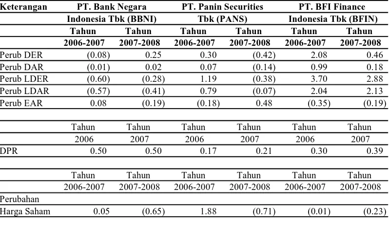 Tabel 1. Fenomena Perubahan Harga Saham Sampel Perusahaan Lembaga Keuangan yang Listing di Bursa Efek Indonesia  
