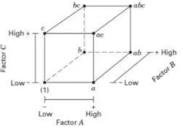 Gambar 2.4. Design faktorial bentuk geometri 