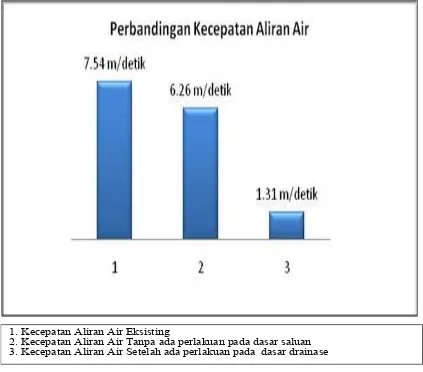 Gambar 3. Perbandingan Kecepatan Aliran Air 