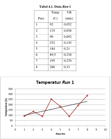 Tabel 4.1. Data Run 1 