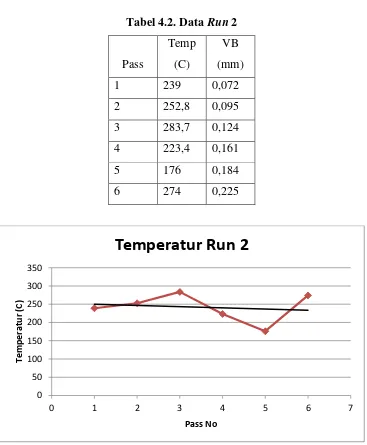 Tabel 4.2. Data Run 2 