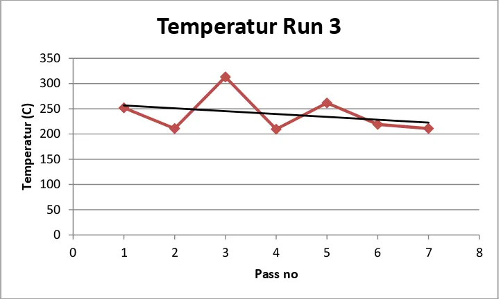 Gambar 4.3. Grafik temperatur pada Run 3 