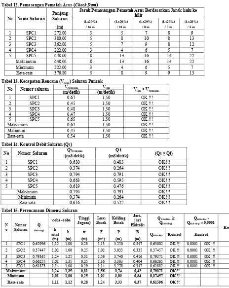Tabel 12. Pemasangan Pematah Arus (Check Dam)  