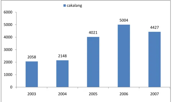 Gambar 1. Produksi cakalang (Katsuwonus pelamis) di Tahun 2003 sampai 2007 