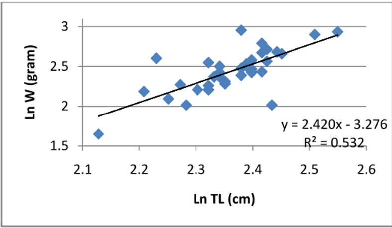 Gambar 1 Hubungan panjang berat ikan kedawah (Rasbora sp) di Krueng Simpoe, Bireuen y = 2.420x - 3.276R² = 0.5321.522.532.12.22.32.42.52.6Ln W (gram)Ln TL (cm)