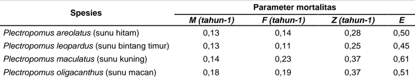 Tabel 3 Laju mortalitas dan tingkat pemanfaatan/ laju eksploitasi (M, F, Z, dan E) ikan kerapu sunu  (Plectropomus sp.) 