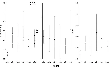 Gambar 4 Kurva perubahan selektivitas, F/M, dan SPR ikan kerapu sunu P. leopardus tahun 2010- 2010-2015 
