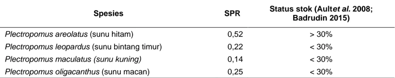 Tabel 6 Spawning potential ratio (SPR) ikan kerapu sunu 
