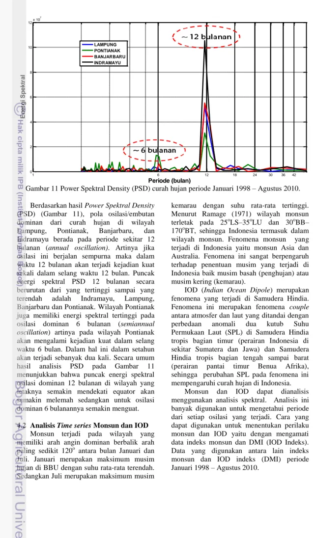 Gambar 11 Power Spektral Density (PSD) curah hujan periode Januari 1998 – Agustus 2010