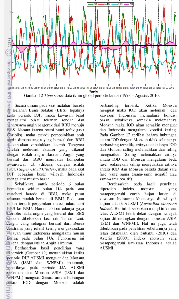 Gambar 12 Time series data iklim global periode Januari 1998 – Agustus 2010. 