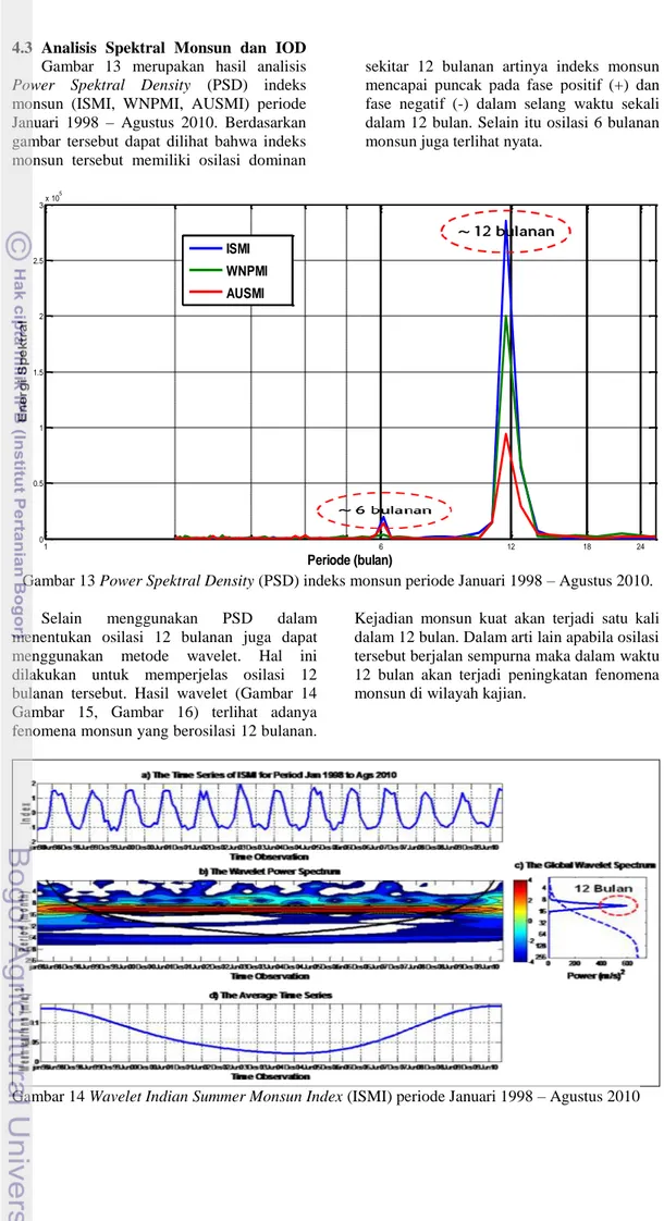 Gambar 13 Power Spektral Density (PSD) indeks monsun periode Januari 1998 – Agustus 2010