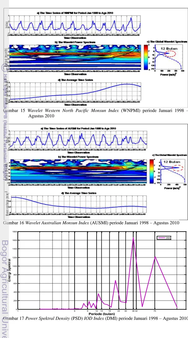 Gambar  15  Wavelet  Western  North  Pacific  Monsun  Index  (WNPMI)  periode  Januari  1998  –  Agustus 2010 