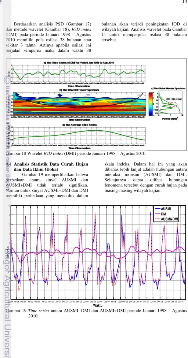 Gambar 18 Wavelet IOD Index (DMI) periode Januari 1998 – Agustus 2010. 