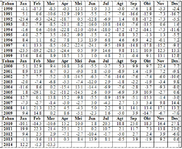 Tabel 1. Data Nilai SOI Tahun 1990-2014 